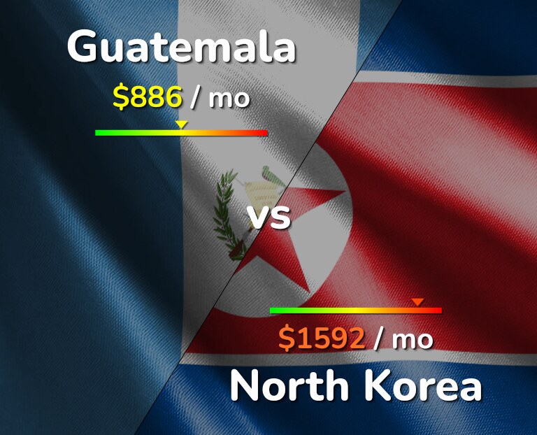 Cost of living in Guatemala vs North Korea infographic