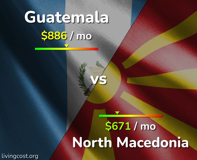 Cost of living in Guatemala vs North Macedonia infographic