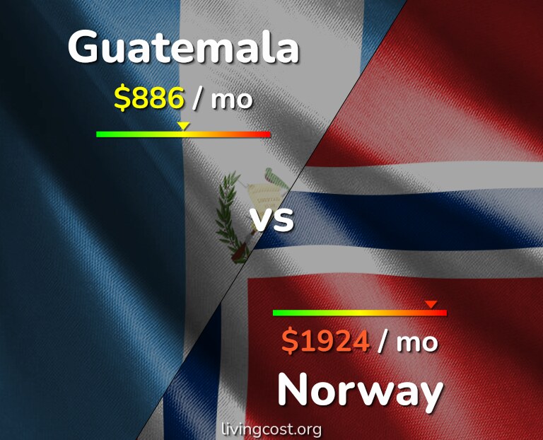 Cost of living in Guatemala vs Norway infographic