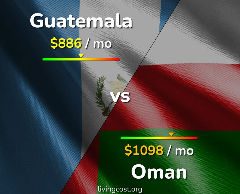 Cost of living in Guatemala vs Oman infographic