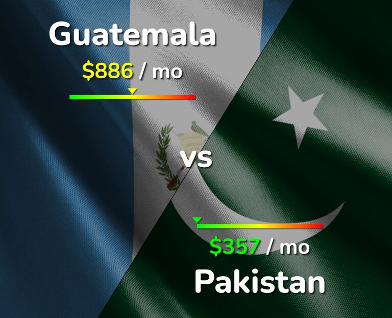 Cost of living in Guatemala vs Pakistan infographic