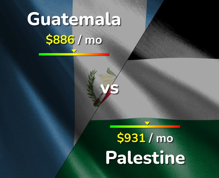 Cost of living in Guatemala vs Palestine infographic