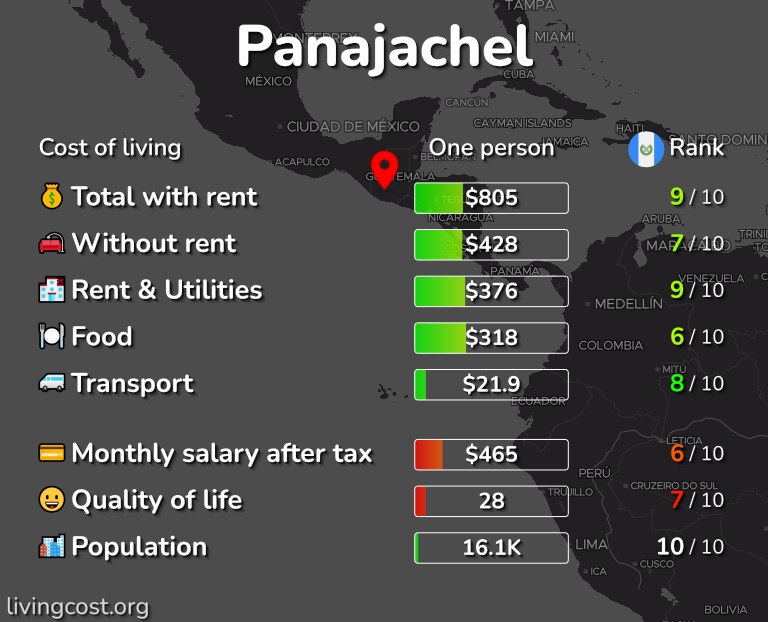 Cost of living in Panajachel infographic