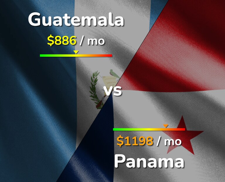 Cost of living in Guatemala vs Panama infographic