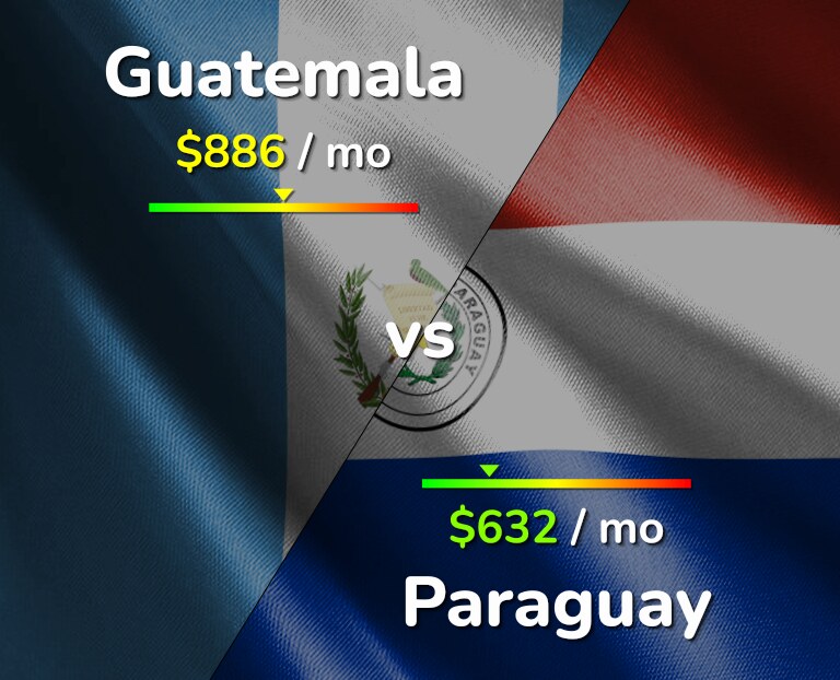 Cost of living in Guatemala vs Paraguay infographic