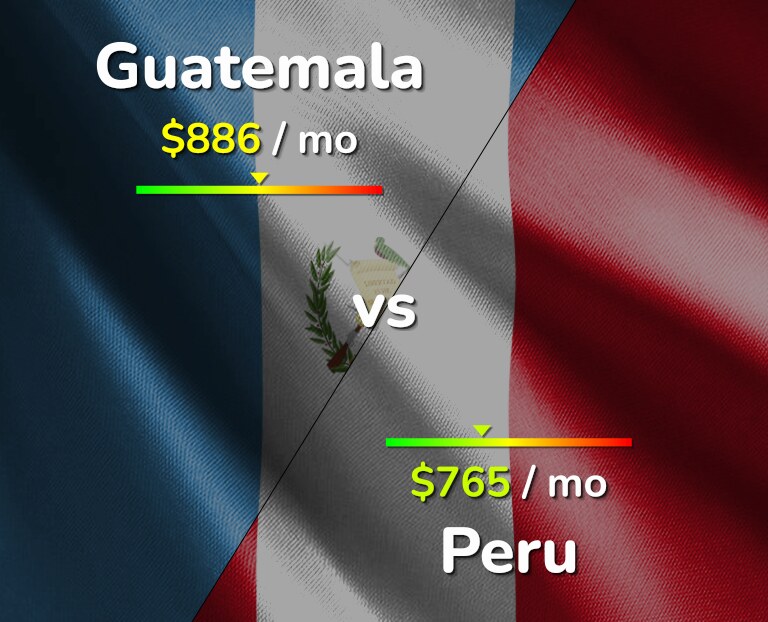 Cost of living in Guatemala vs Peru infographic