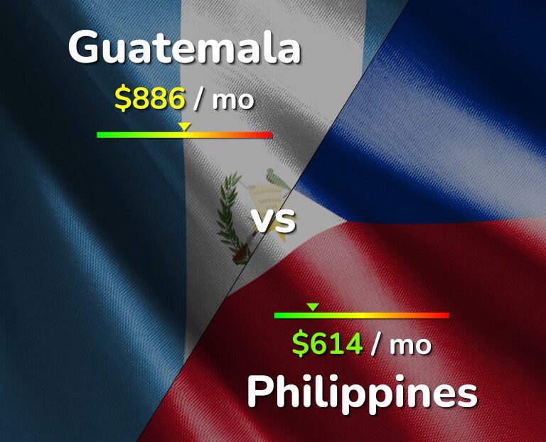 Cost of living in Guatemala vs Philippines infographic