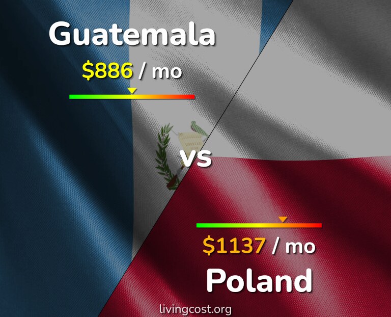 Cost of living in Guatemala vs Poland infographic