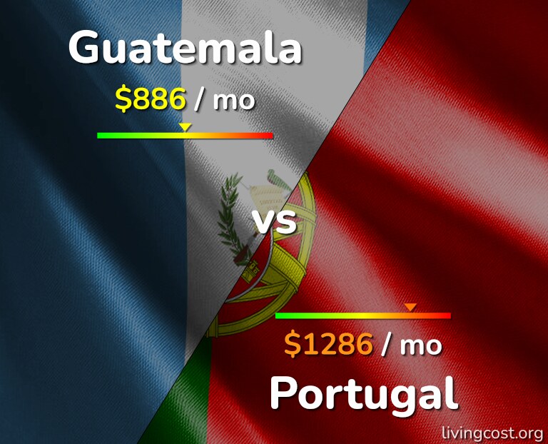 Cost of living in Guatemala vs Portugal infographic