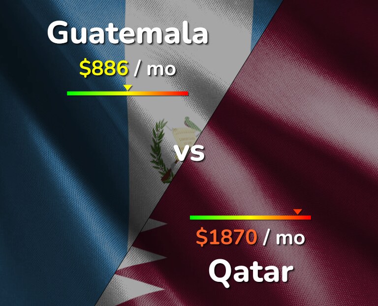 Cost of living in Guatemala vs Qatar infographic