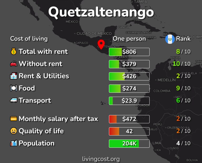 Cost of living in Quetzaltenango infographic