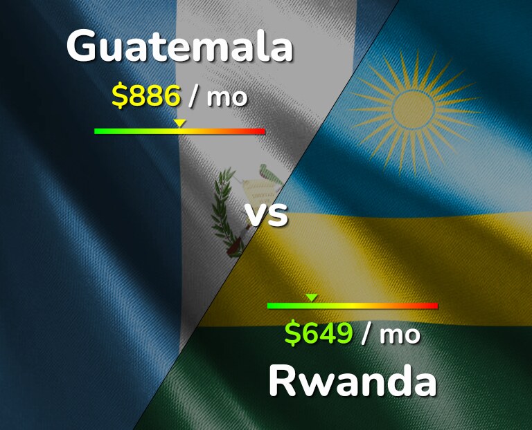 Cost of living in Guatemala vs Rwanda infographic