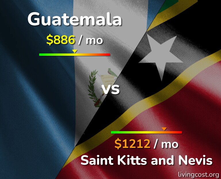 Cost of living in Guatemala vs Saint Kitts and Nevis infographic
