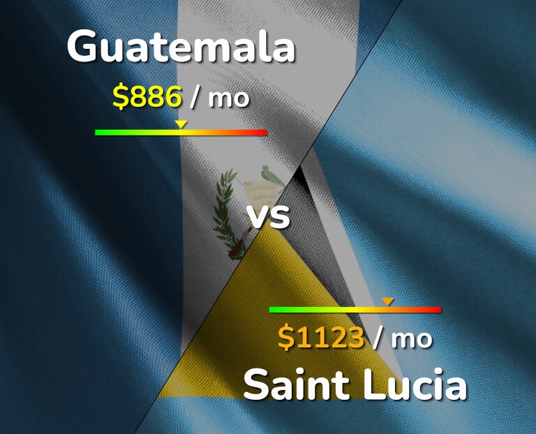 Cost of living in Guatemala vs Saint Lucia infographic