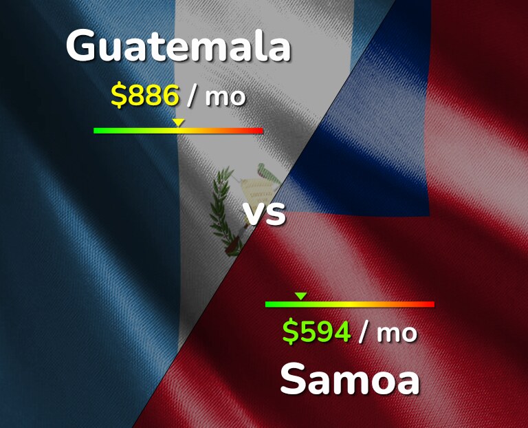 Cost of living in Guatemala vs Samoa infographic
