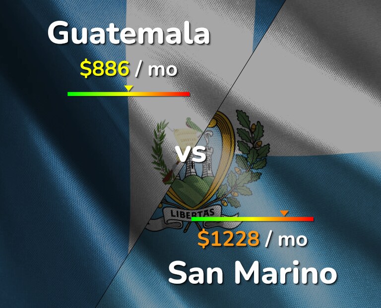 Cost of living in Guatemala vs San Marino infographic