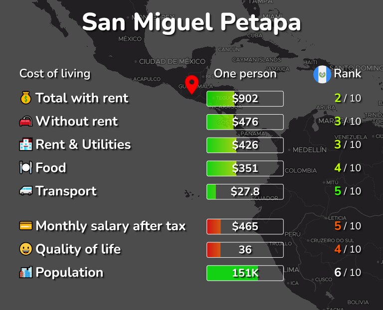 Cost of living in San Miguel Petapa infographic