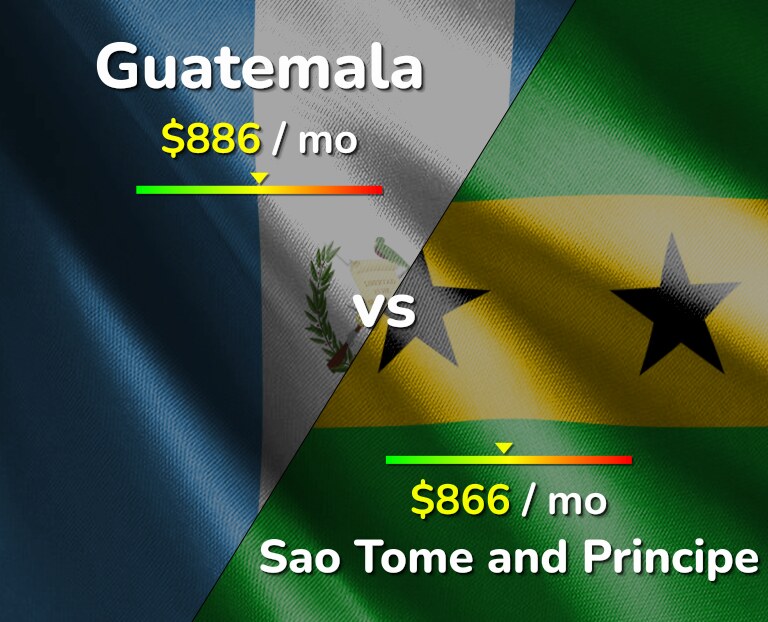 Cost of living in Guatemala vs Sao Tome and Principe infographic