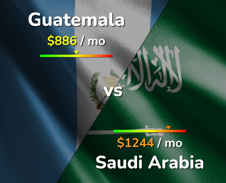 Cost of living in Guatemala vs Saudi Arabia infographic