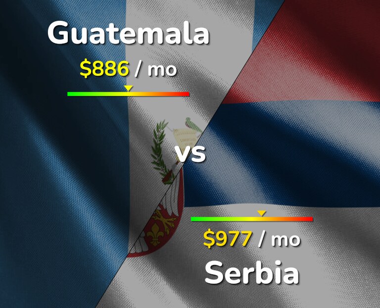 Cost of living in Guatemala vs Serbia infographic