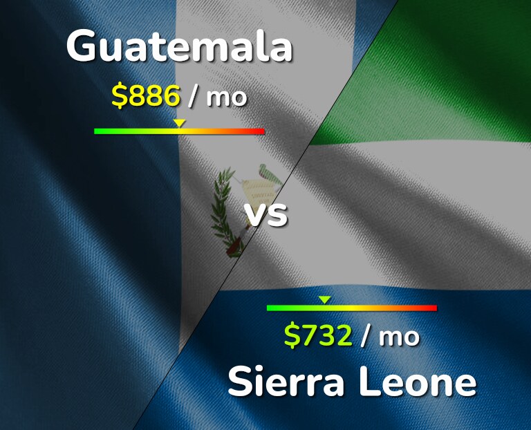 Cost of living in Guatemala vs Sierra Leone infographic