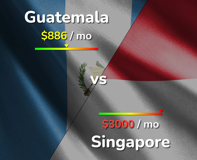 Cost of living in Guatemala vs Singapore infographic