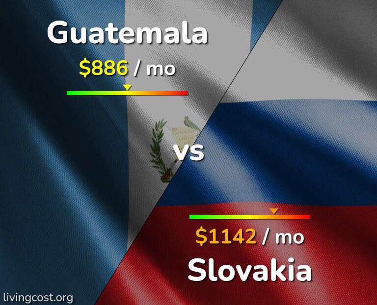 Cost of living in Guatemala vs Slovakia infographic