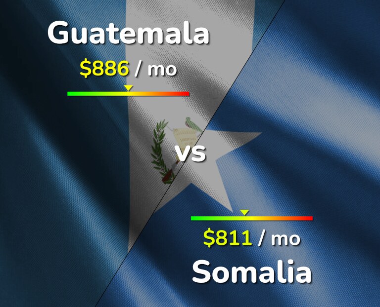 Cost of living in Guatemala vs Somalia infographic