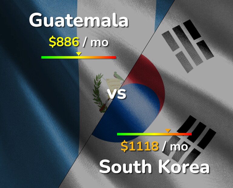 Cost of living in Guatemala vs South Korea infographic