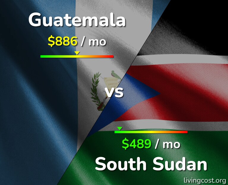 Cost of living in Guatemala vs South Sudan infographic