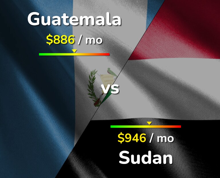 Cost of living in Guatemala vs Sudan infographic