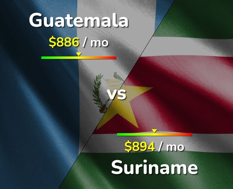 Cost of living in Guatemala vs Suriname infographic