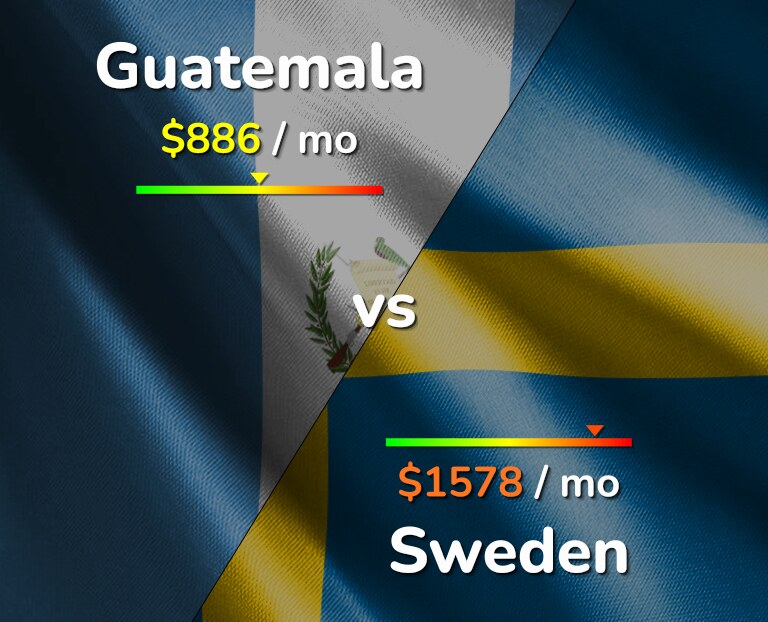 Cost of living in Guatemala vs Sweden infographic