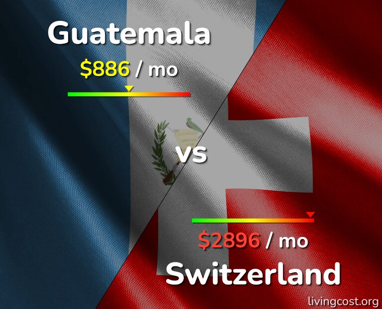 Cost of living in Guatemala vs Switzerland infographic