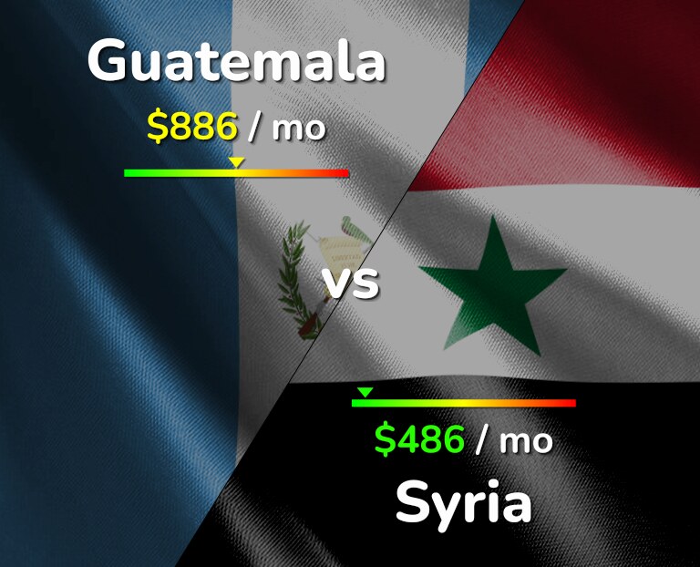 Cost of living in Guatemala vs Syria infographic