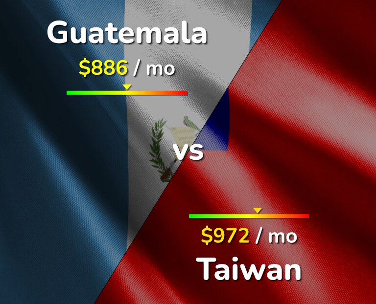 Cost of living in Guatemala vs Taiwan infographic
