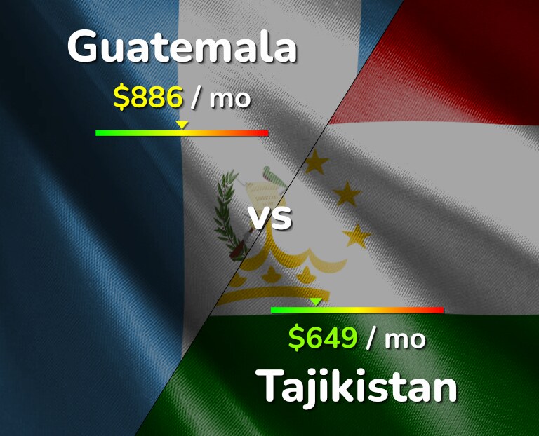Cost of living in Guatemala vs Tajikistan infographic