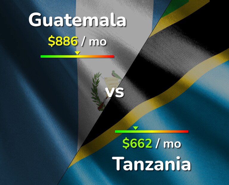 Cost of living in Guatemala vs Tanzania infographic