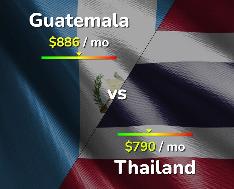 Cost of living in Guatemala vs Thailand infographic