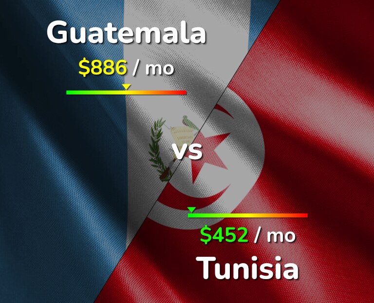 Cost of living in Guatemala vs Tunisia infographic