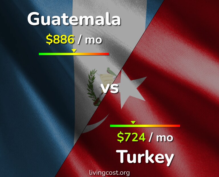 Cost of living in Guatemala vs Turkey infographic