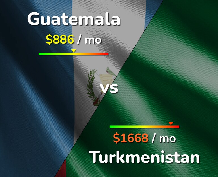 Cost of living in Guatemala vs Turkmenistan infographic
