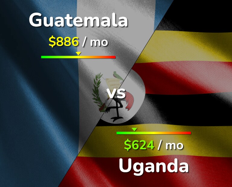 Cost of living in Guatemala vs Uganda infographic