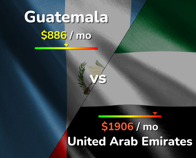 Cost of living in Guatemala vs United Arab Emirates infographic