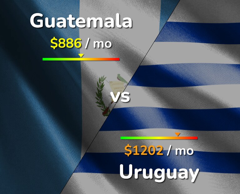 Cost of living in Guatemala vs Uruguay infographic