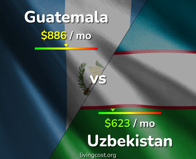 Cost of living in Guatemala vs Uzbekistan infographic
