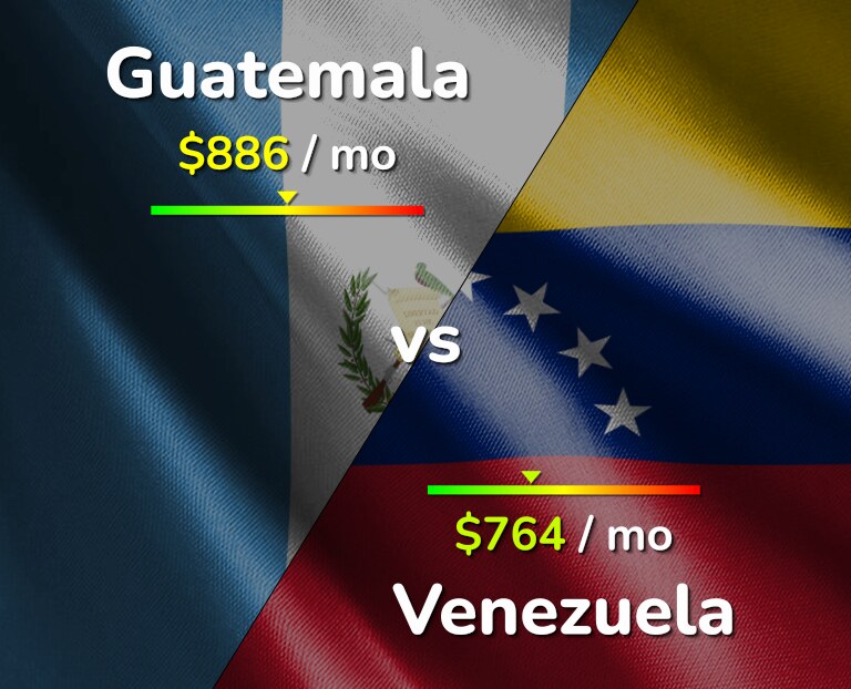 Cost of living in Guatemala vs Venezuela infographic
