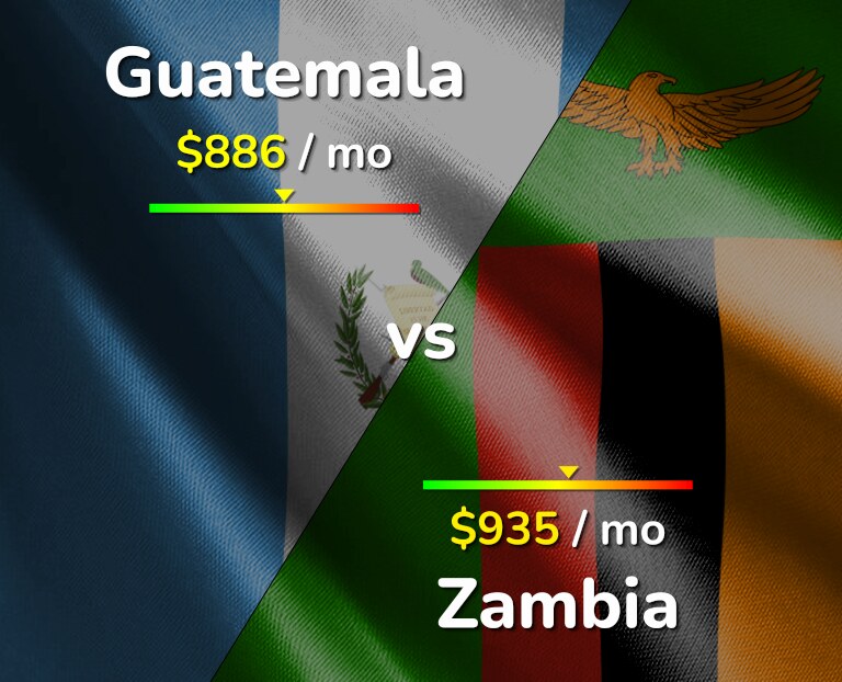 Cost of living in Guatemala vs Zambia infographic