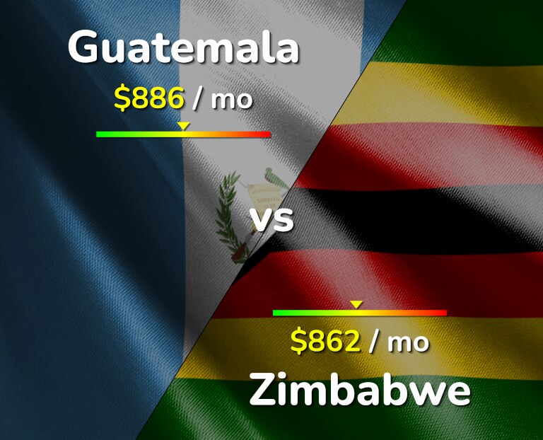 Cost of living in Guatemala vs Zimbabwe infographic