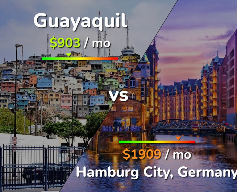 Cost of living in Guayaquil vs Hamburg City infographic